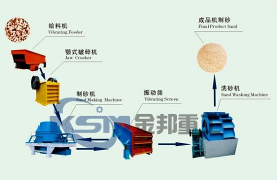 Sand Making Production Line/Sand Making Assembly Line/Sand Making Machinery